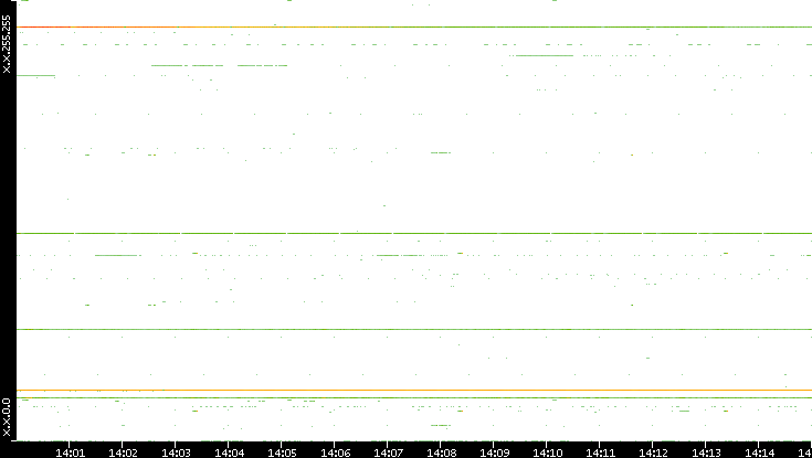 Dest. IP vs. Time