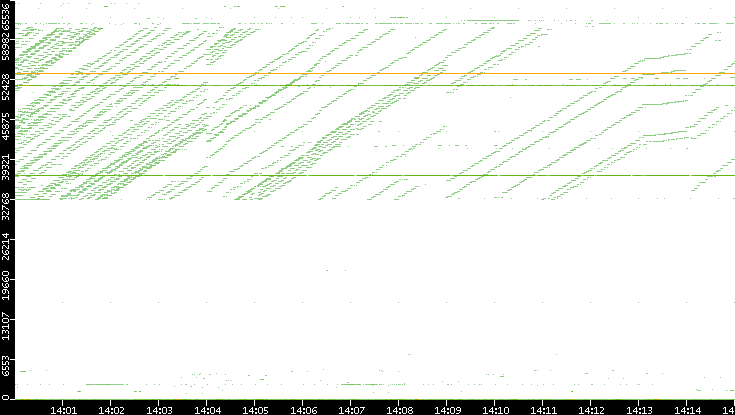 Dest. Port vs. Time