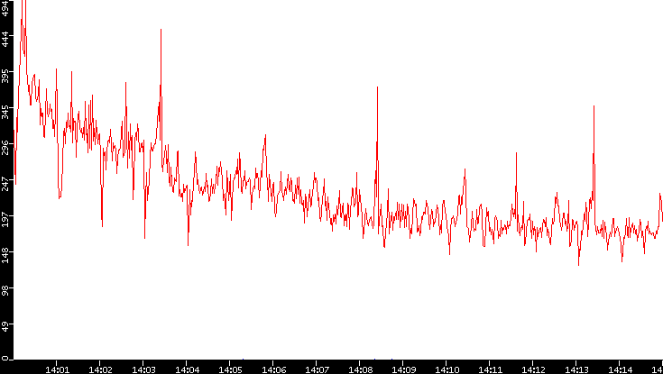 Nb. of Packets vs. Time