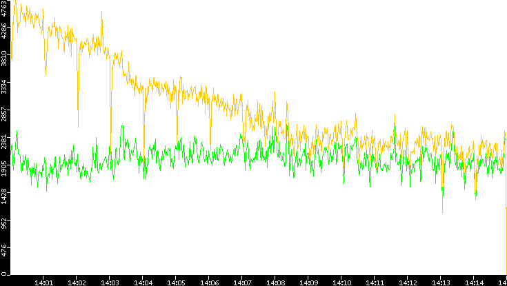 Entropy of Port vs. Time