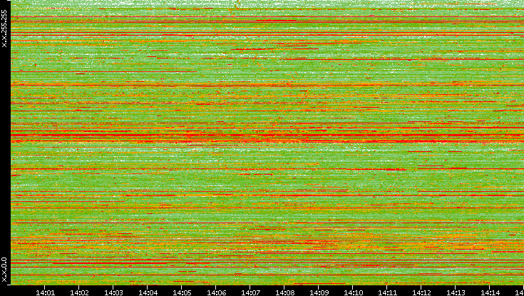 Dest. IP vs. Time