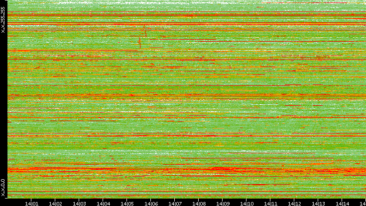 Src. IP vs. Time