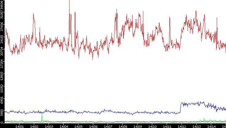 Nb. of Packets vs. Time