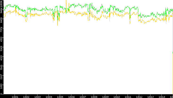 Entropy of Port vs. Time