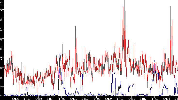 Nb. of Packets vs. Time