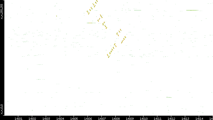 Dest. IP vs. Time