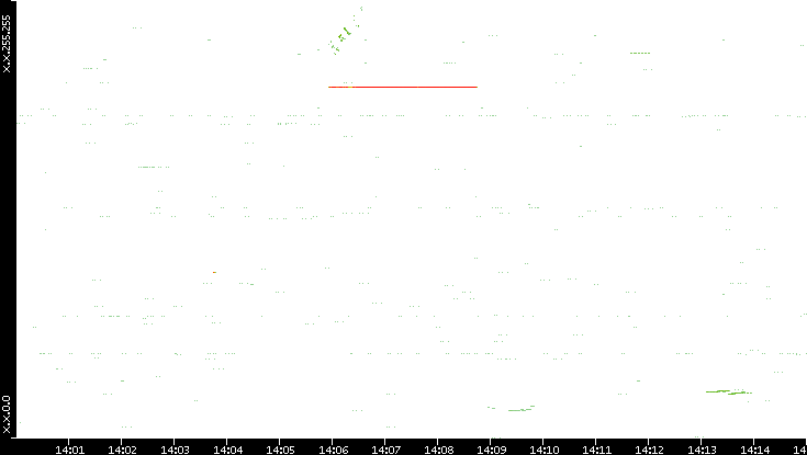 Src. IP vs. Time