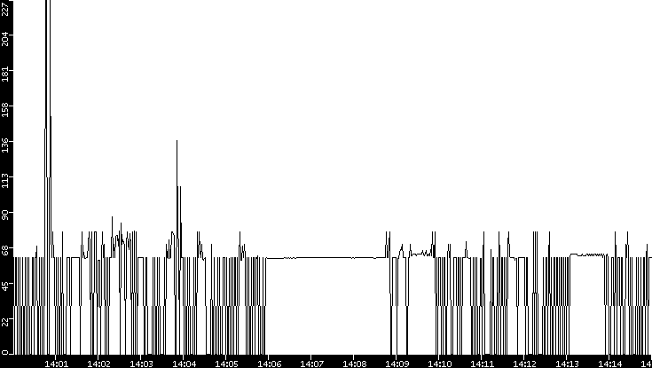 Average Packet Size vs. Time