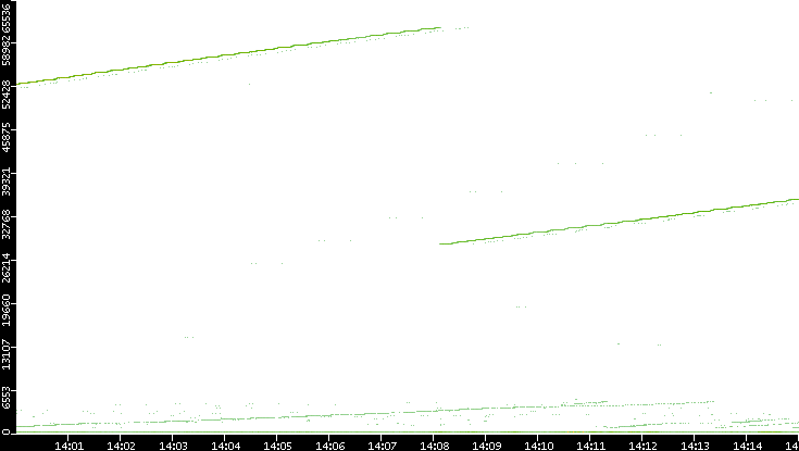 Dest. Port vs. Time