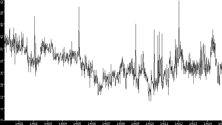 Throughput vs. Time