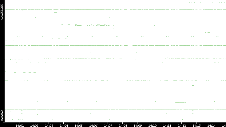 Src. IP vs. Time