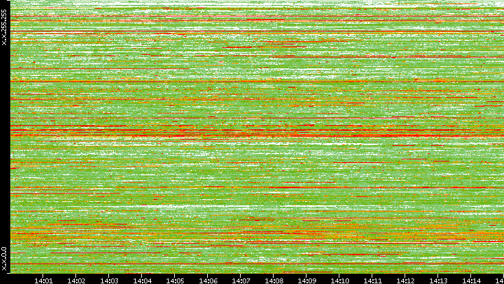 Dest. IP vs. Time