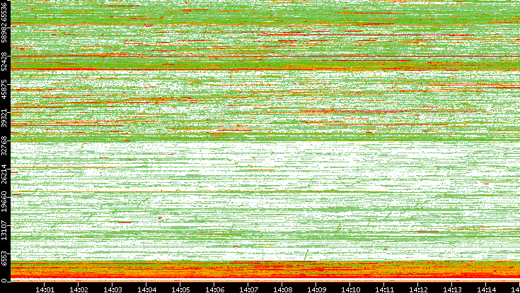 Dest. Port vs. Time