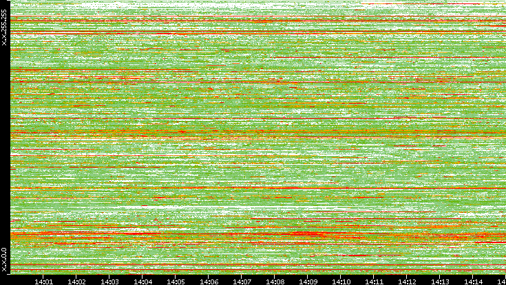 Src. IP vs. Time