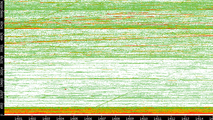 Src. Port vs. Time