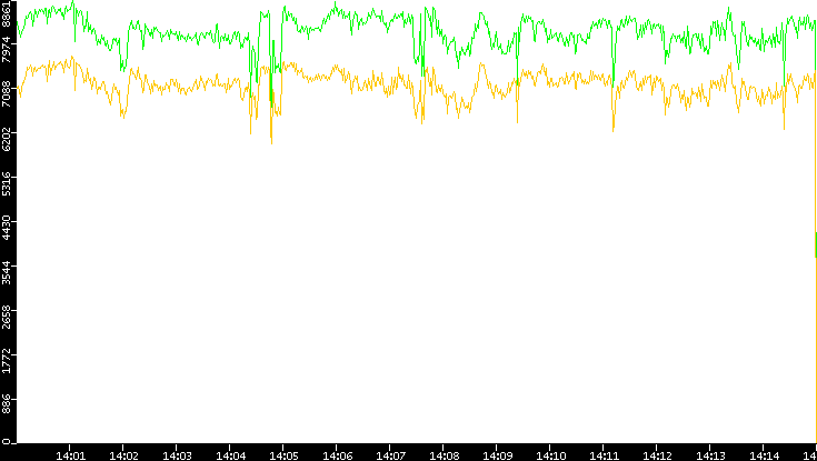 Entropy of Port vs. Time