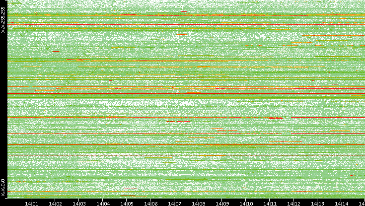 Dest. IP vs. Time