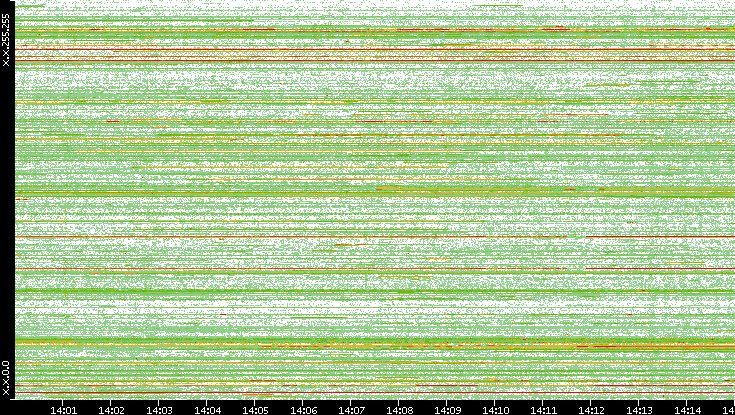 Src. IP vs. Time