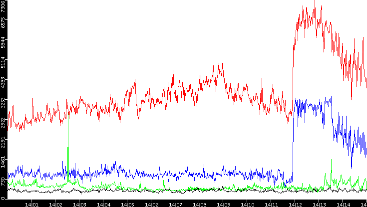 Nb. of Packets vs. Time