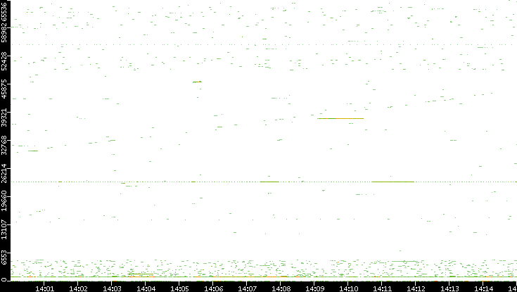 Src. Port vs. Time