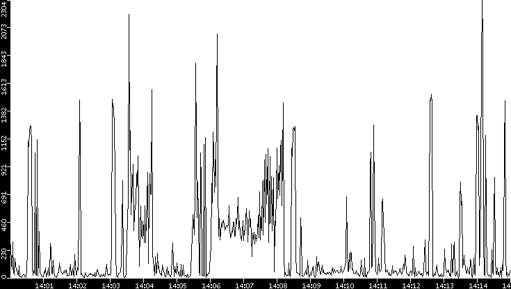 Throughput vs. Time