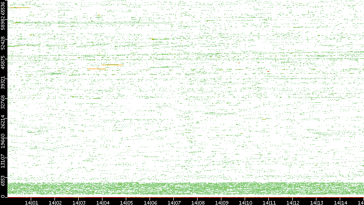 Src. Port vs. Time