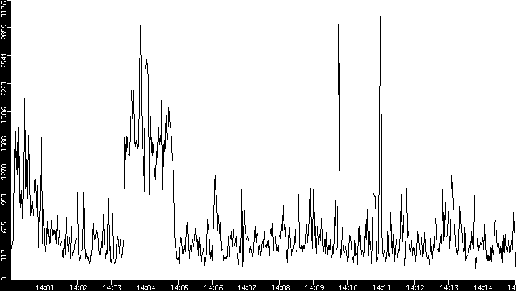 Throughput vs. Time