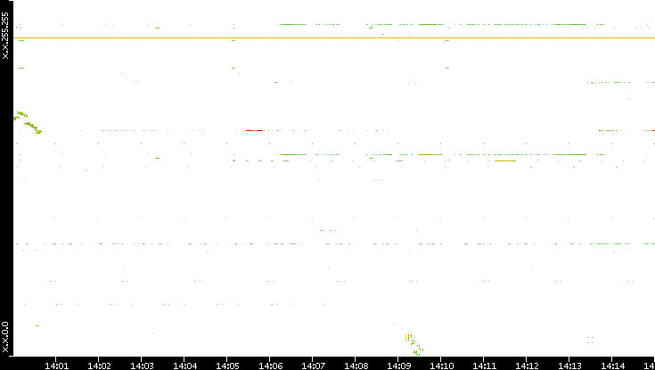 Dest. IP vs. Time