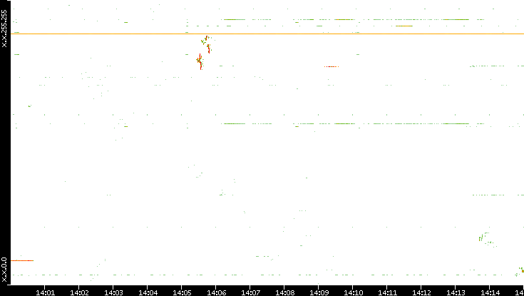 Src. IP vs. Time