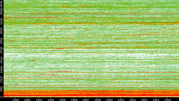 Dest. Port vs. Time