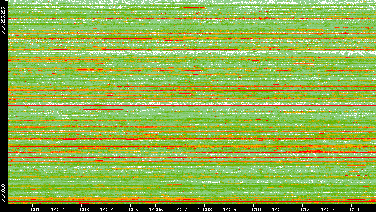 Src. IP vs. Time