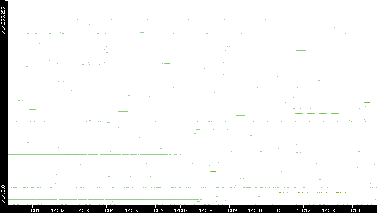 Src. IP vs. Time