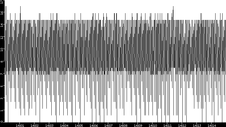 Throughput vs. Time