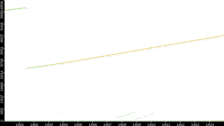 Dest. Port vs. Time