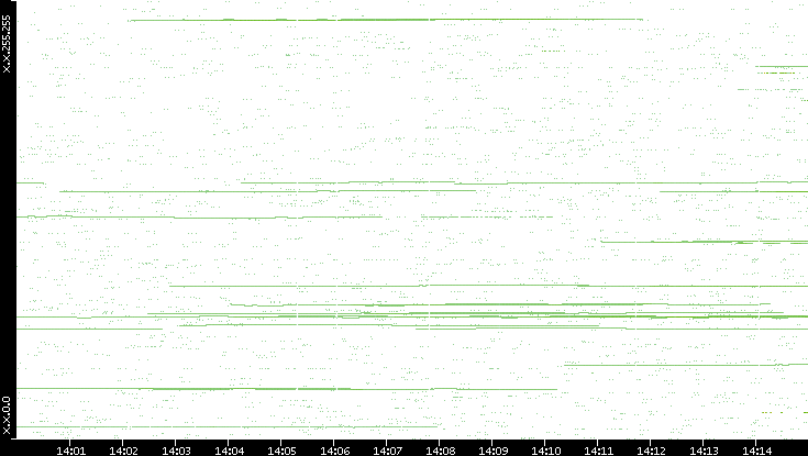 Src. IP vs. Time