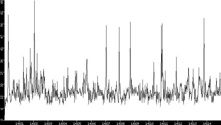 Throughput vs. Time