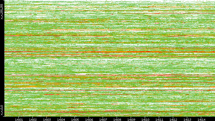 Dest. IP vs. Time