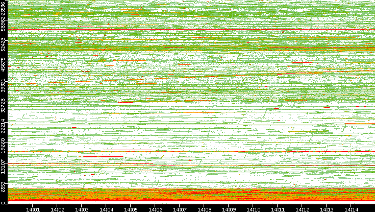 Dest. Port vs. Time