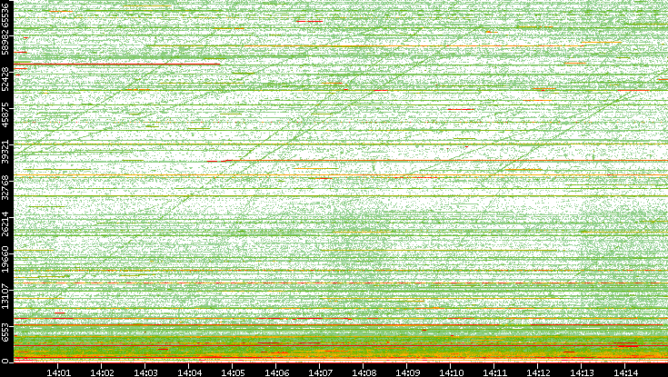 Dest. Port vs. Time