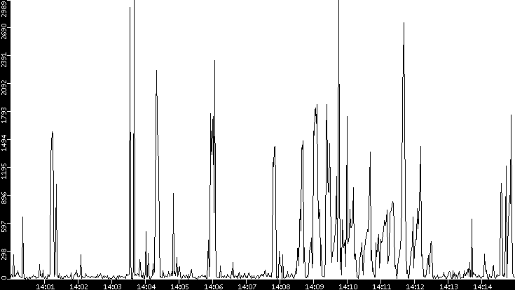 Throughput vs. Time