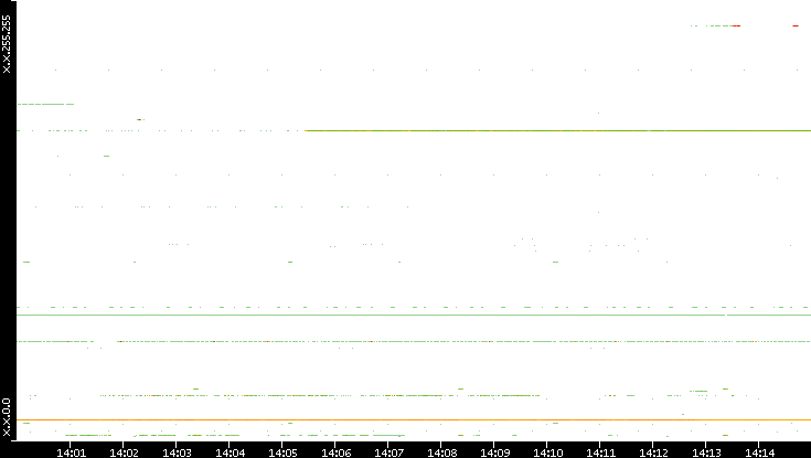 Dest. IP vs. Time