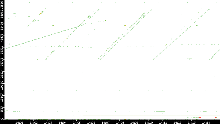 Dest. Port vs. Time