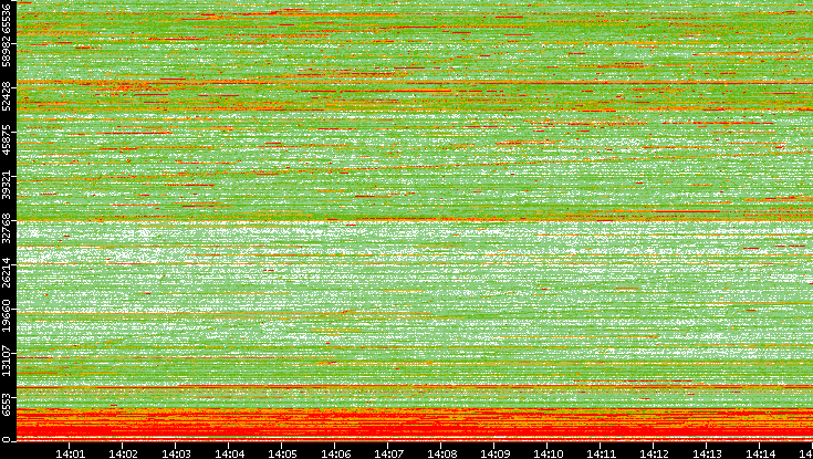 Dest. Port vs. Time