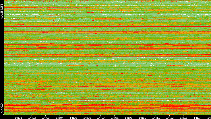 Src. IP vs. Time