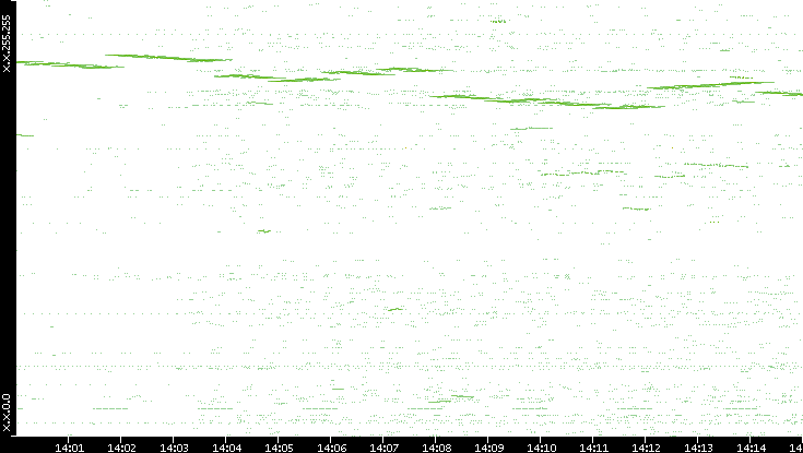 Dest. IP vs. Time