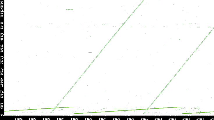 Src. Port vs. Time