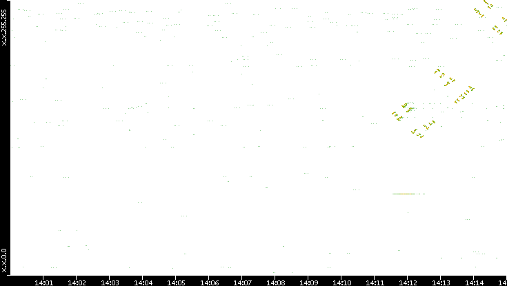 Dest. IP vs. Time