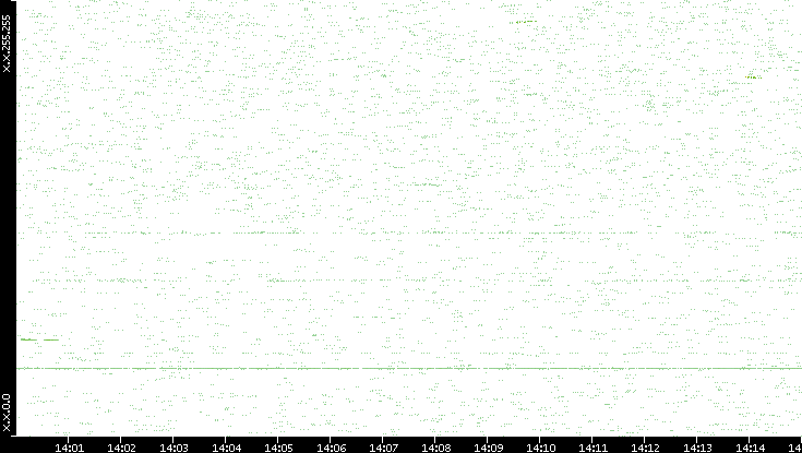 Dest. IP vs. Time