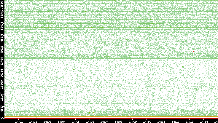 Dest. Port vs. Time