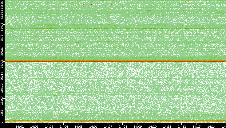 Src. Port vs. Time